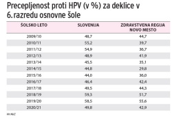DL: Precepljenost proti HPV - Pozitiven trend presekala epidemija
