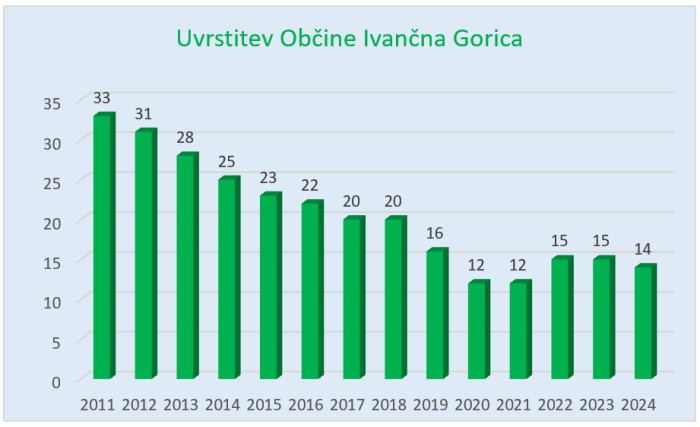 Ivančna Gorica ostaja v vrhu po razvitosti občin v Sloveniji